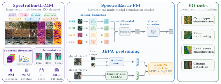 SpectralEarth-MM